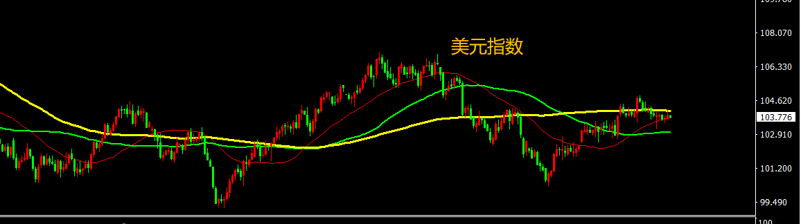 CPT Markets外匯分析：美國通脹連續(xù)打壓降息預(yù)期，美元短期維持相對強勢！